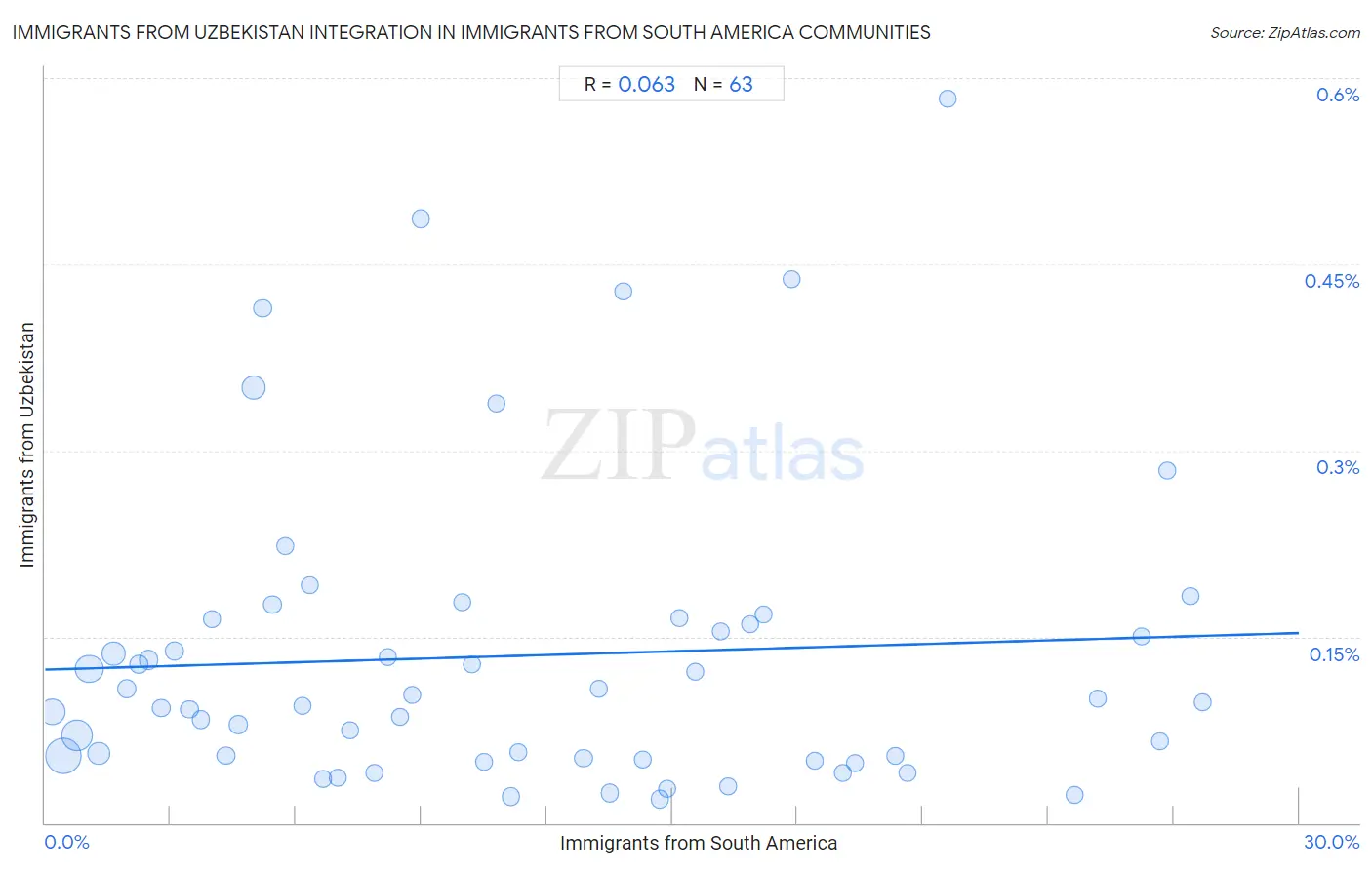 Immigrants from South America Integration in Immigrants from Uzbekistan Communities