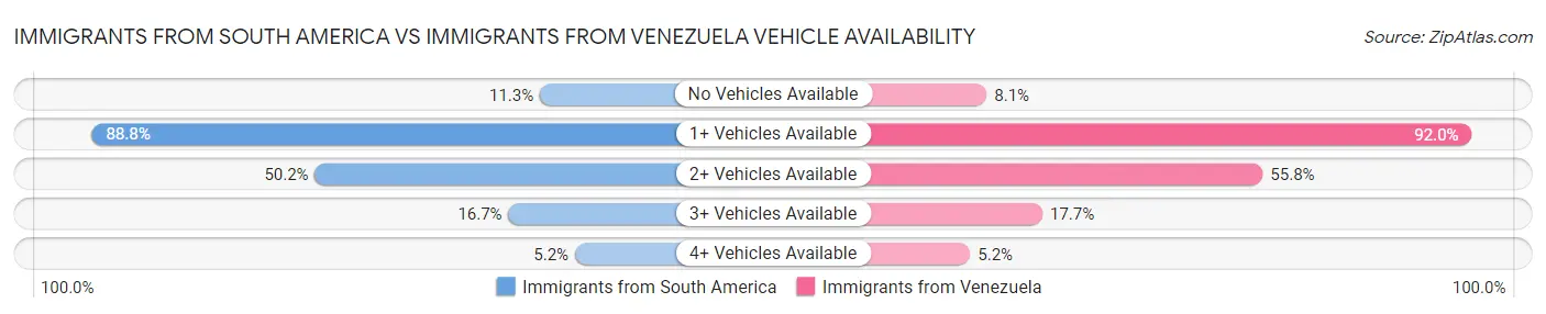 Immigrants from South America vs Immigrants from Venezuela Vehicle Availability