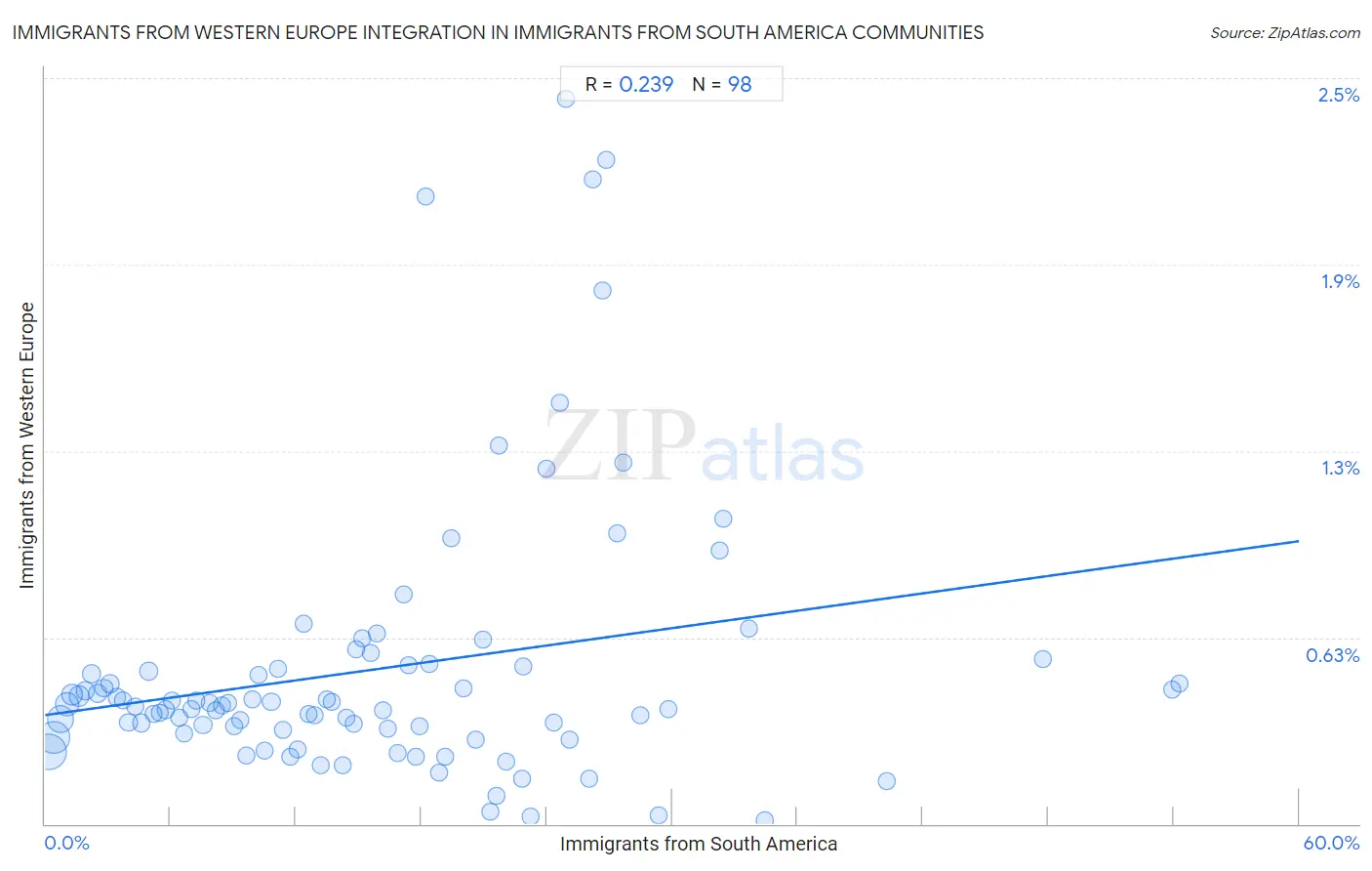 Immigrants from South America Integration in Immigrants from Western Europe Communities