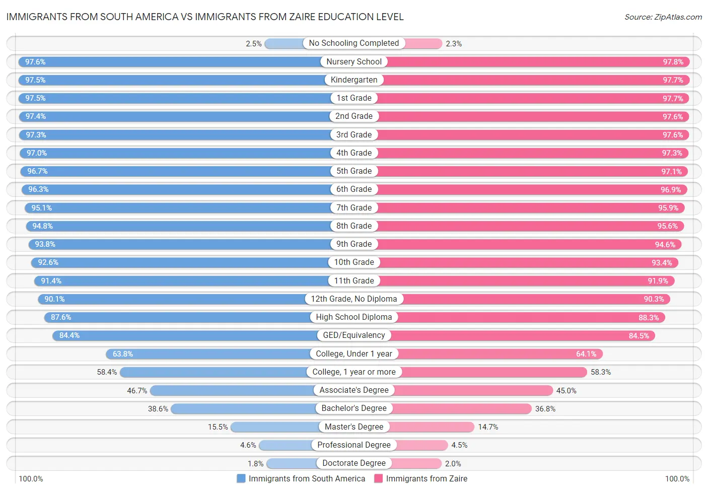 Immigrants from South America vs Immigrants from Zaire Education Level