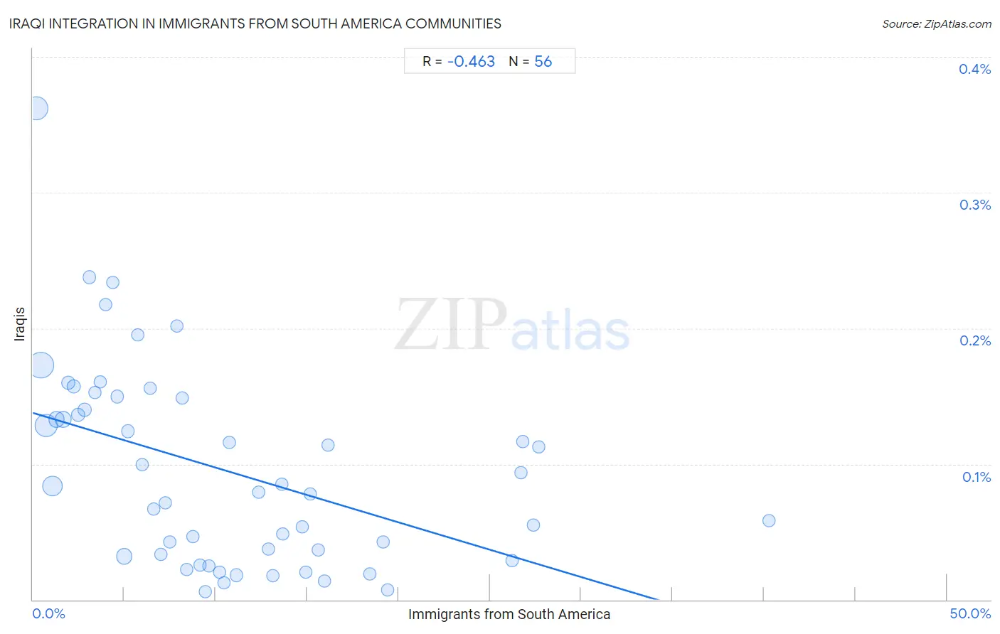 Immigrants from South America Integration in Iraqi Communities