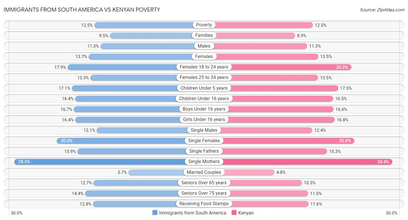 Immigrants from South America vs Kenyan Poverty