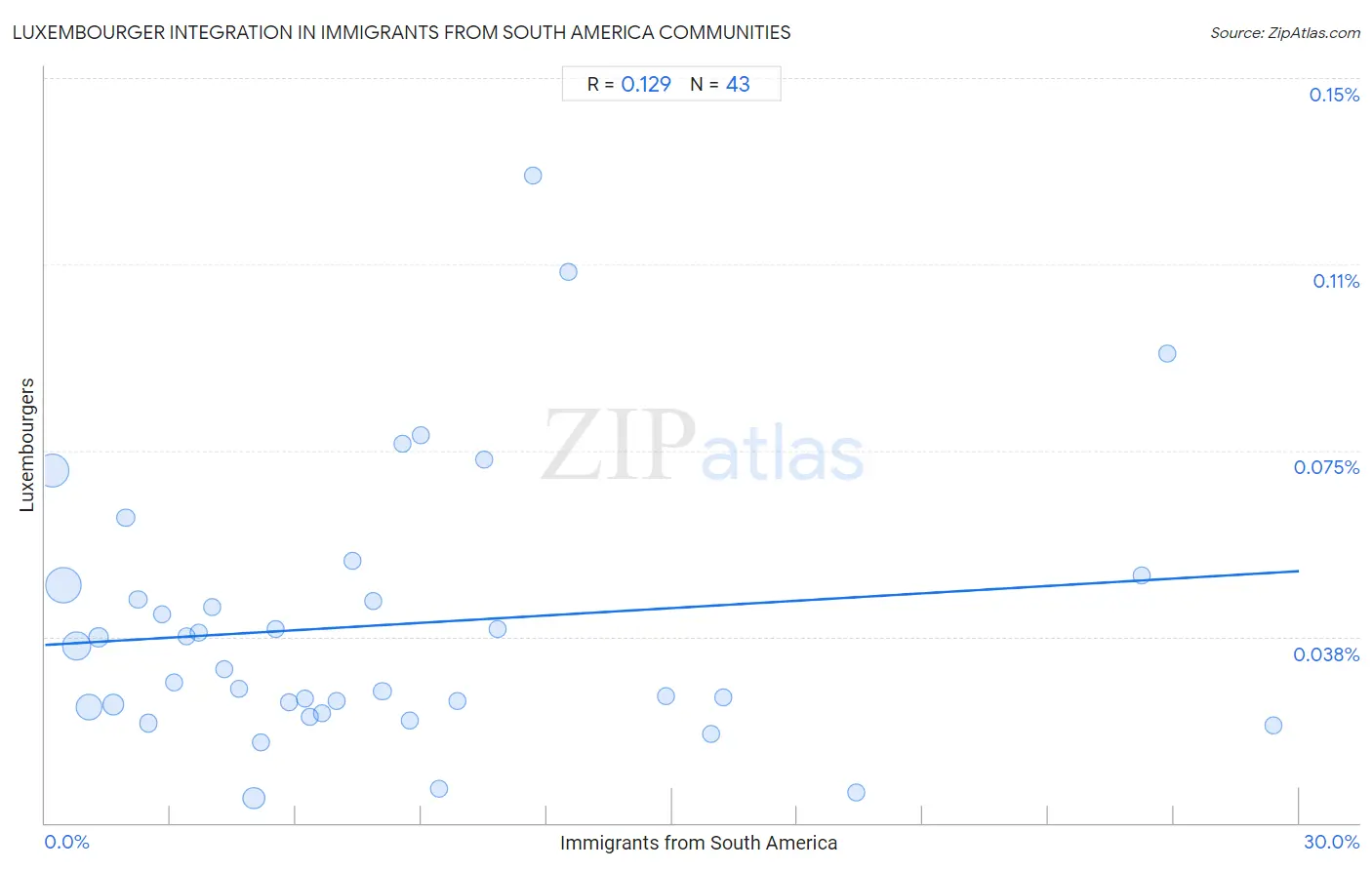 Immigrants from South America Integration in Luxembourger Communities