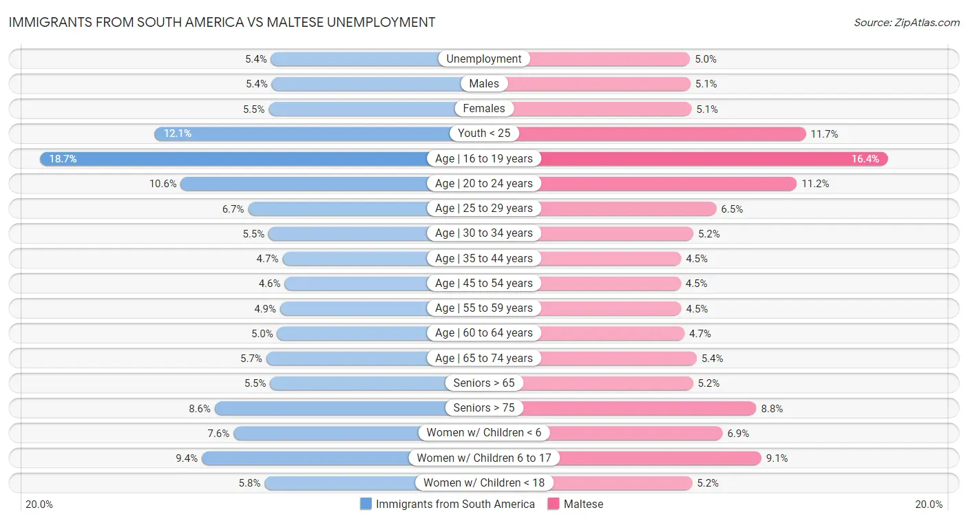 Immigrants from South America vs Maltese Unemployment