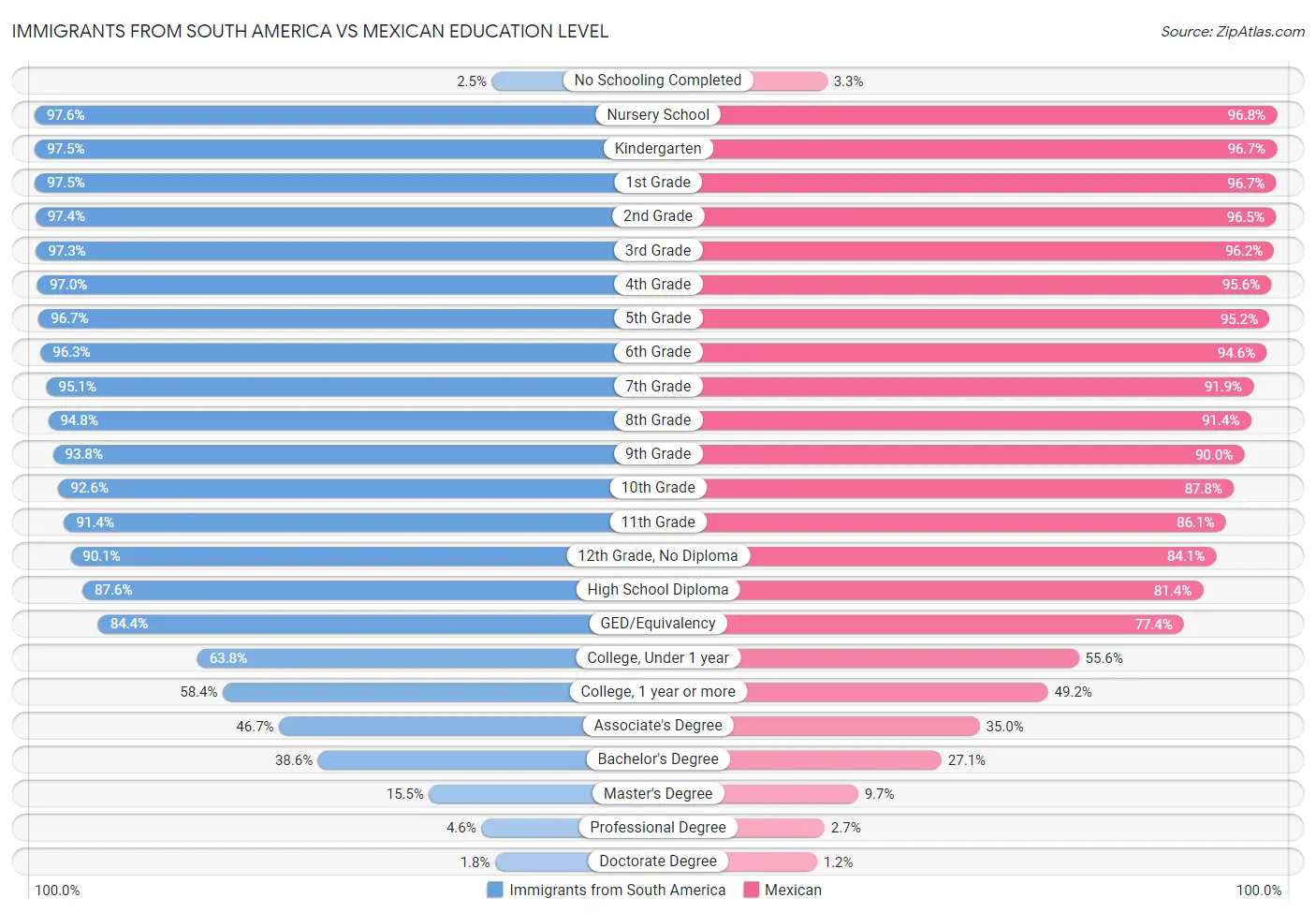 Immigrants from South America vs Mexican Education Level