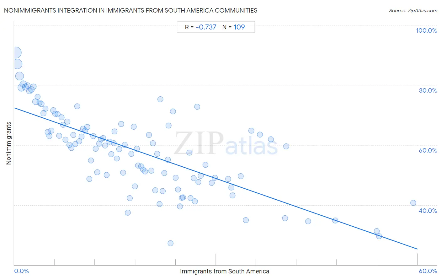 Immigrants from South America Integration in Nonimmigrants Communities