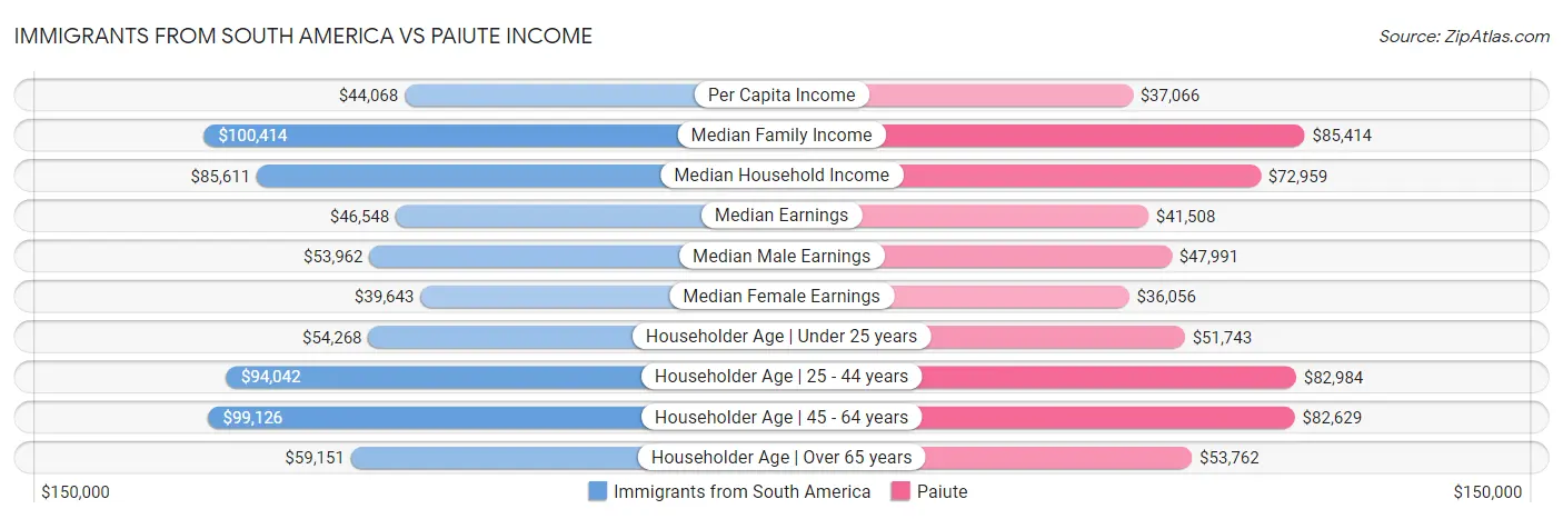 Immigrants from South America vs Paiute Income