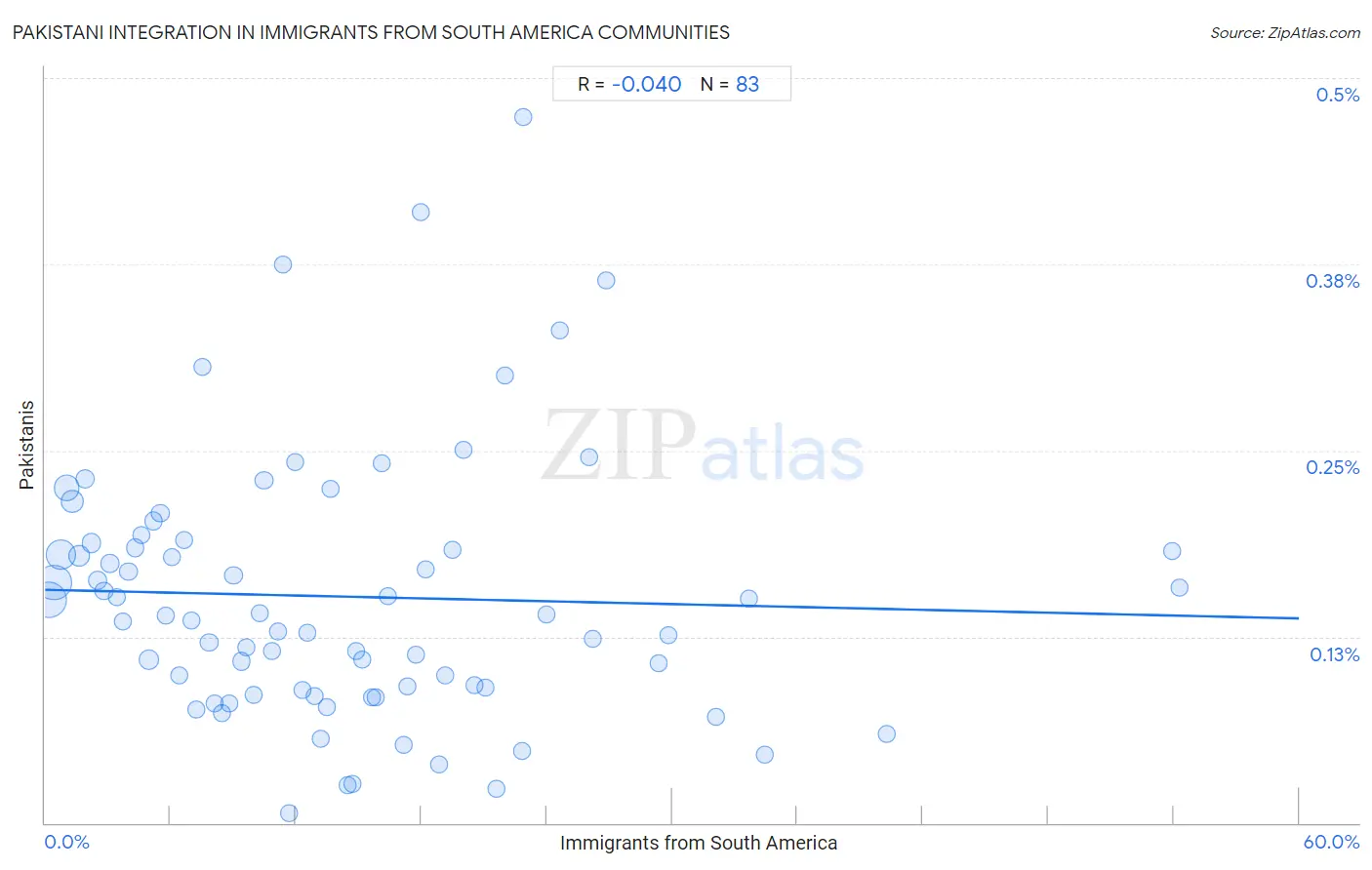 Immigrants from South America Integration in Pakistani Communities