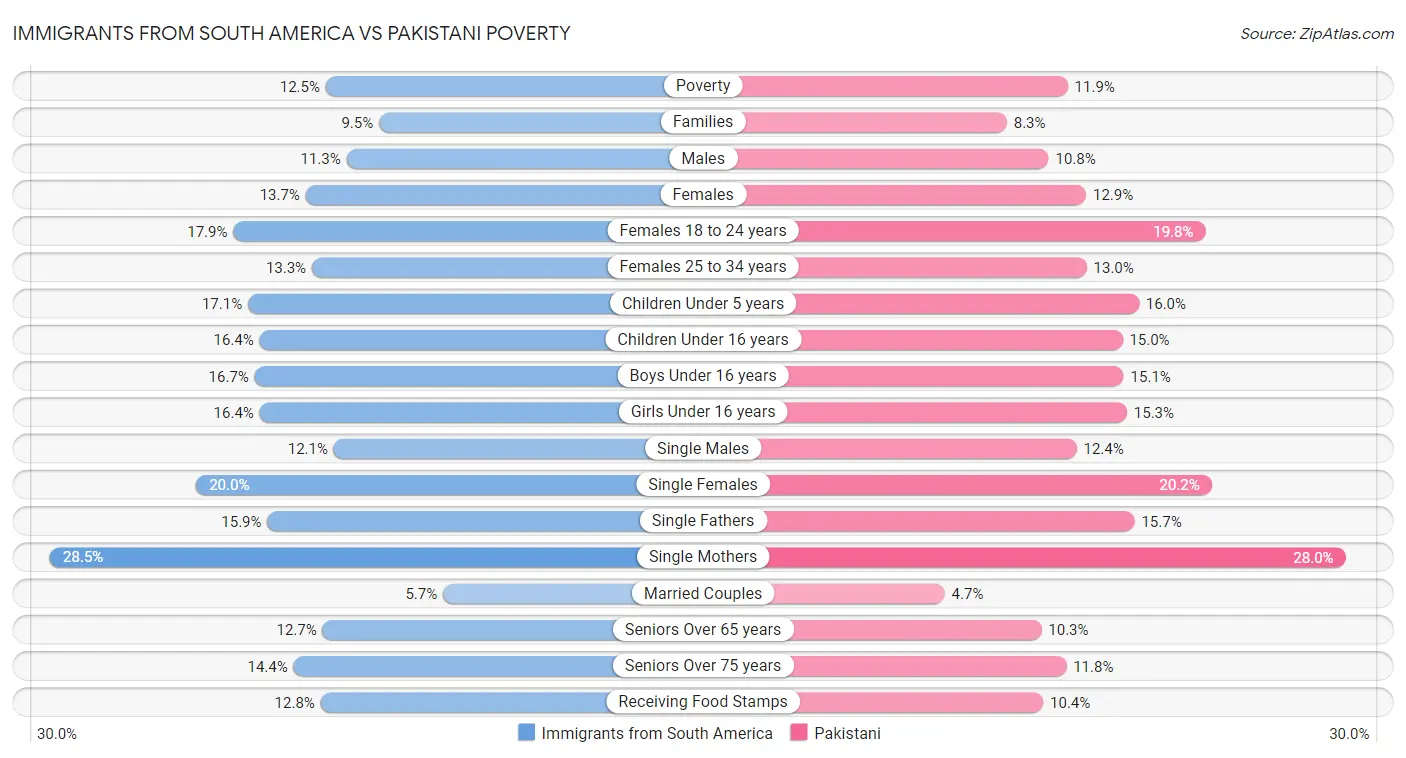 Immigrants from South America vs Pakistani Poverty