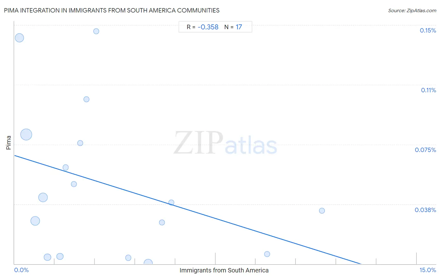 Immigrants from South America Integration in Pima Communities