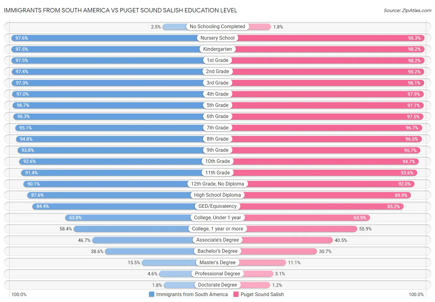 Immigrants from South America vs Puget Sound Salish Education Level