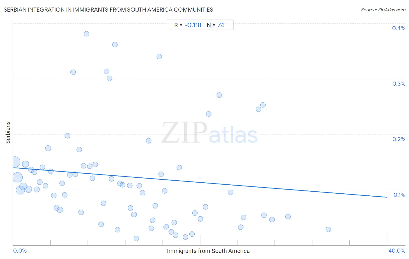 Immigrants from South America Integration in Serbian Communities