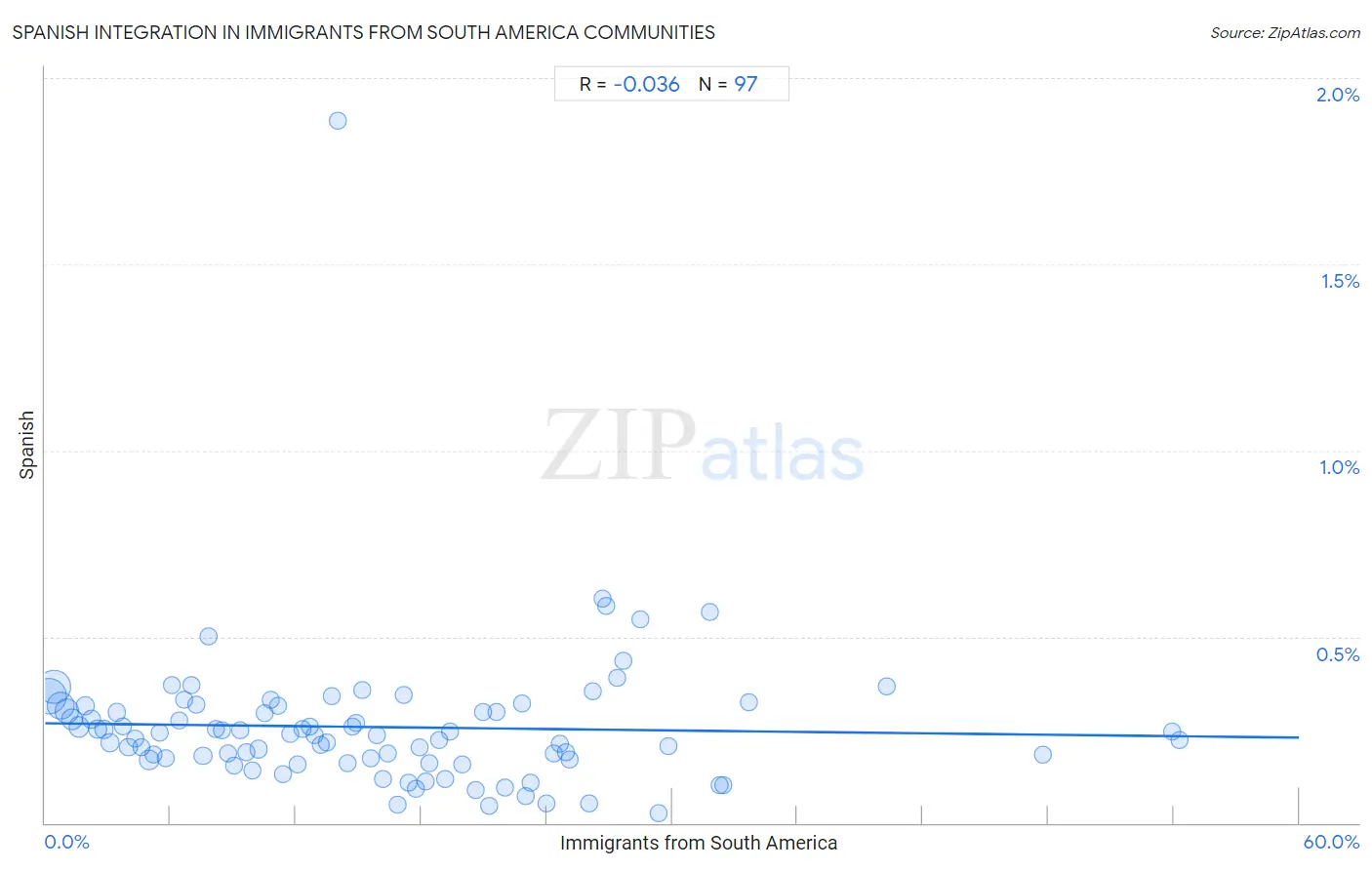 Immigrants from South America Integration in Spanish Communities