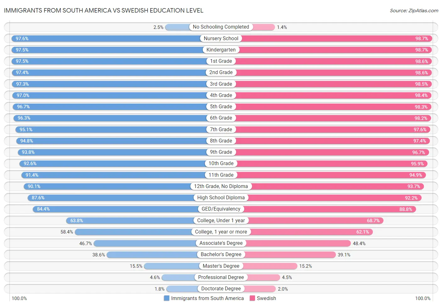 Immigrants from South America vs Swedish Education Level