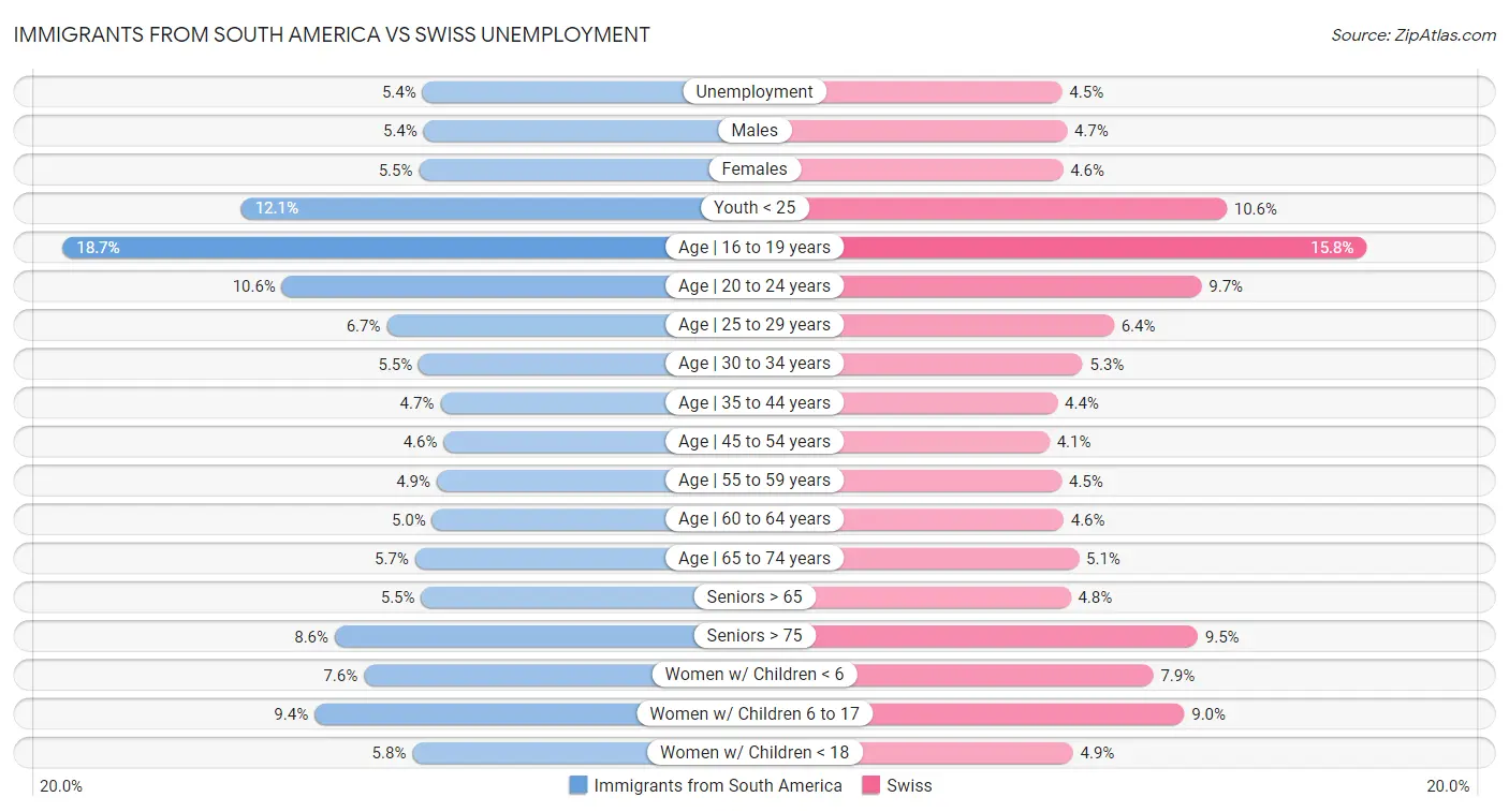 Immigrants from South America vs Swiss Unemployment