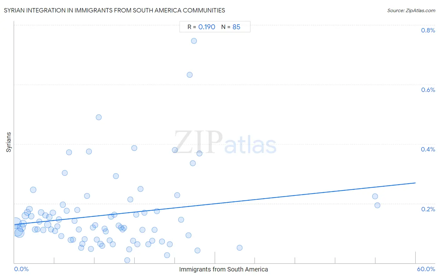 Immigrants from South America Integration in Syrian Communities