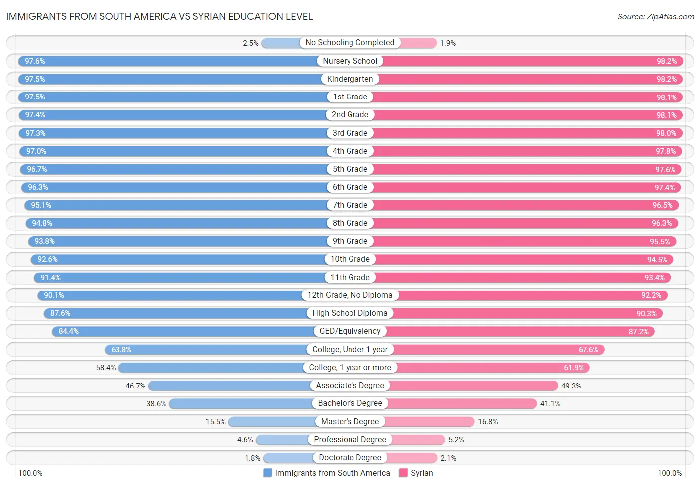 Immigrants from South America vs Syrian Education Level