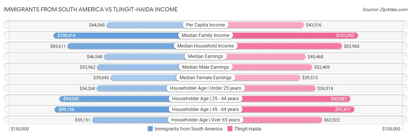 Immigrants from South America vs Tlingit-Haida Income