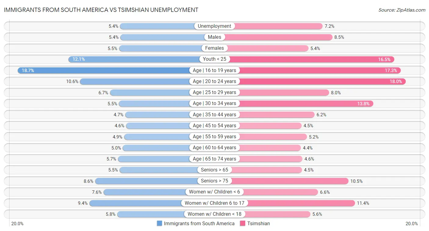 Immigrants from South America vs Tsimshian Unemployment