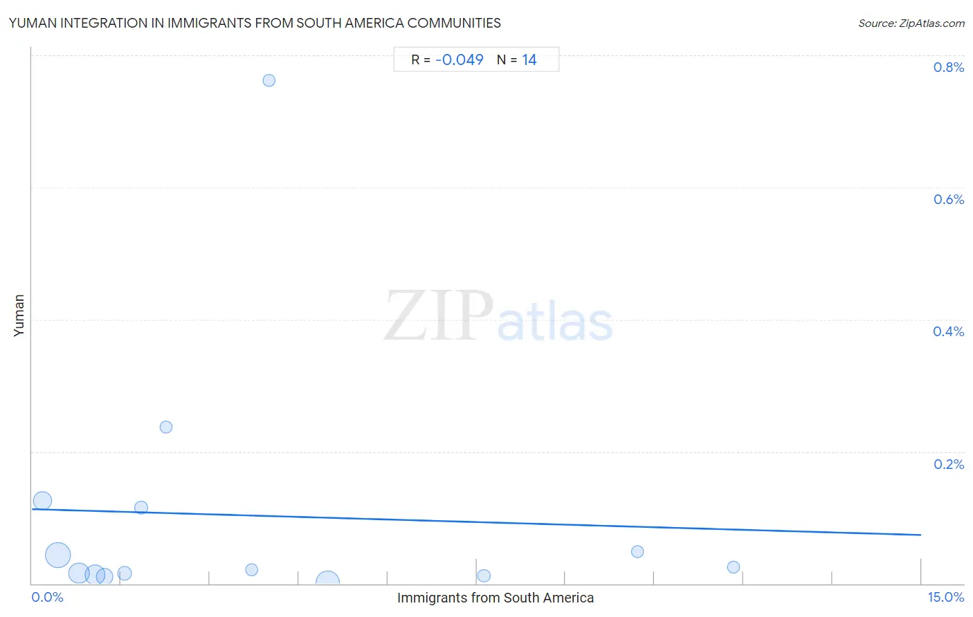 Immigrants from South America Integration in Yuman Communities