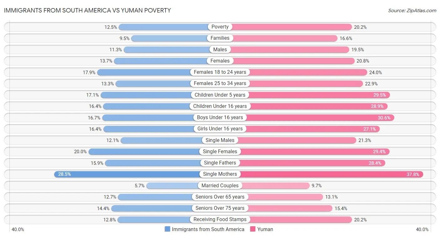 Immigrants from South America vs Yuman Poverty