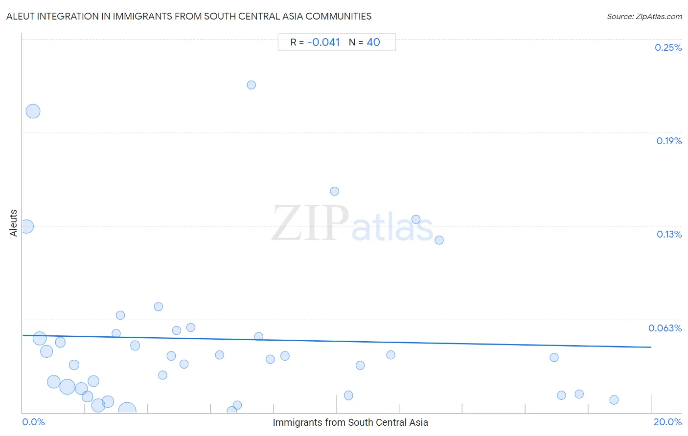 Immigrants from South Central Asia Integration in Aleut Communities