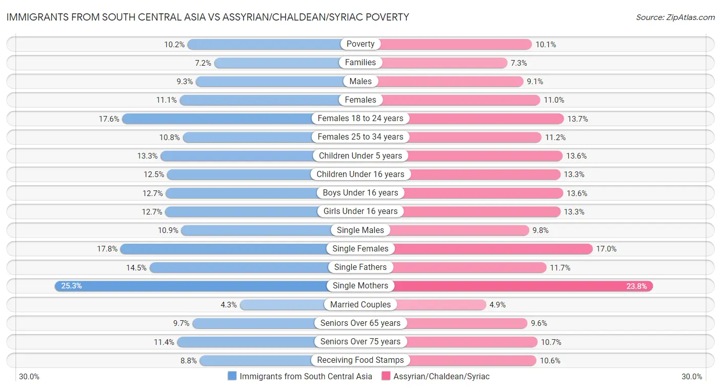 Immigrants from South Central Asia vs Assyrian/Chaldean/Syriac Poverty