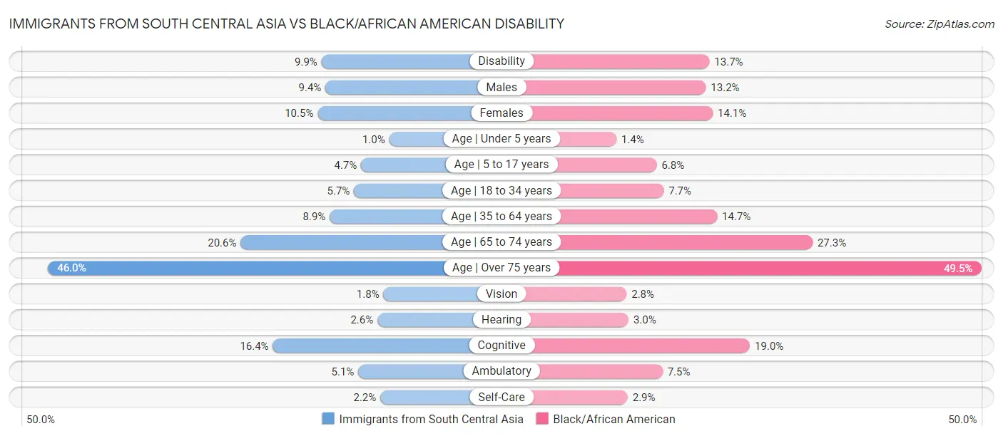 Immigrants from South Central Asia vs Black/African American Disability