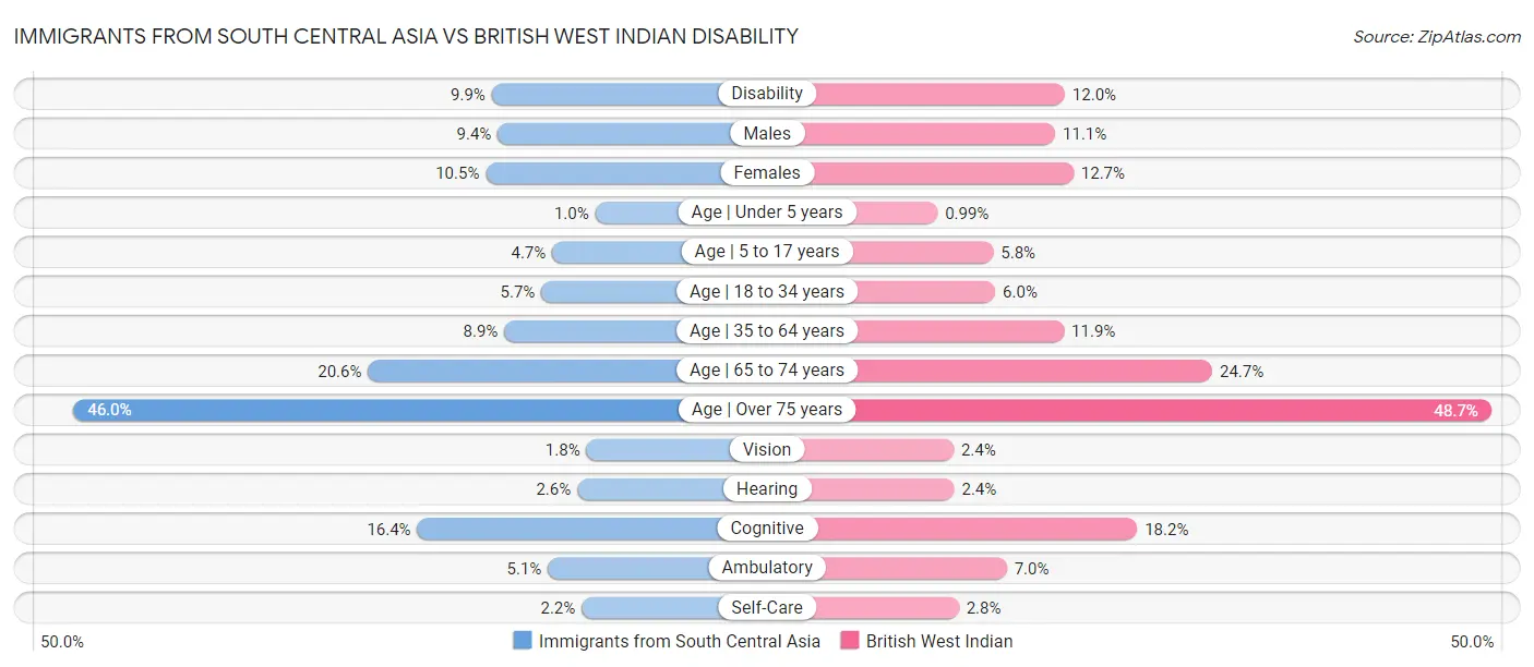 Immigrants from South Central Asia vs British West Indian Disability