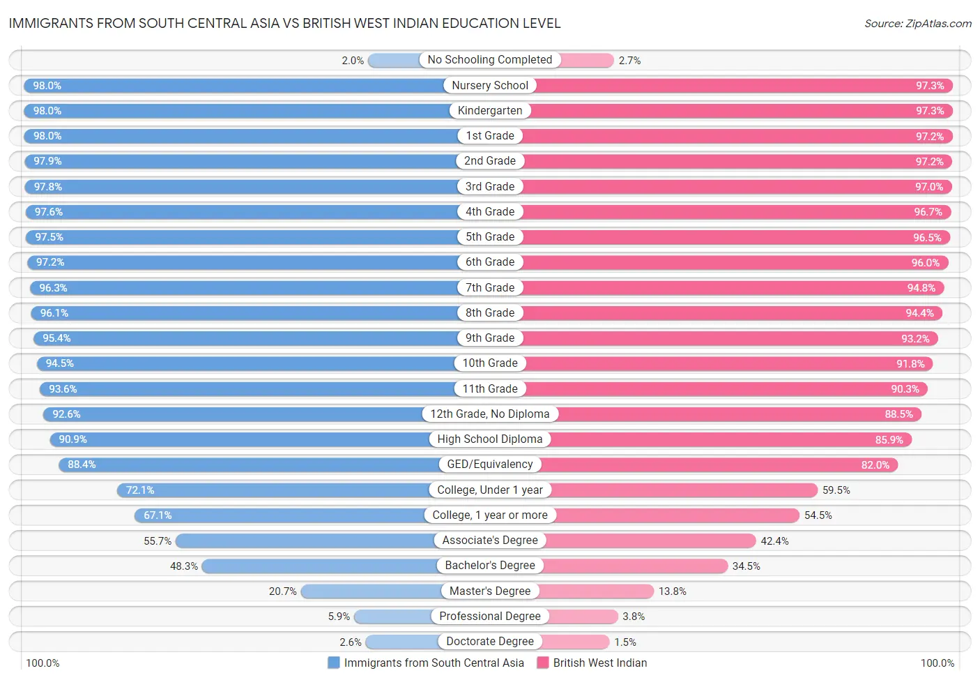 Immigrants from South Central Asia vs British West Indian Education Level