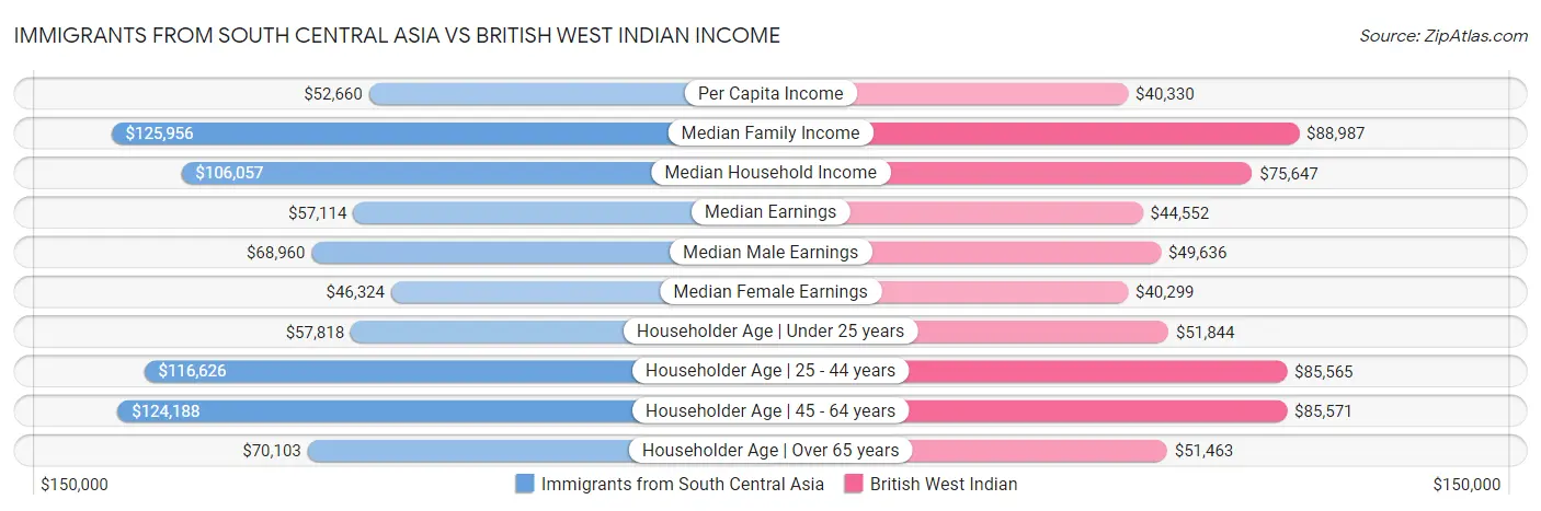 Immigrants from South Central Asia vs British West Indian Income