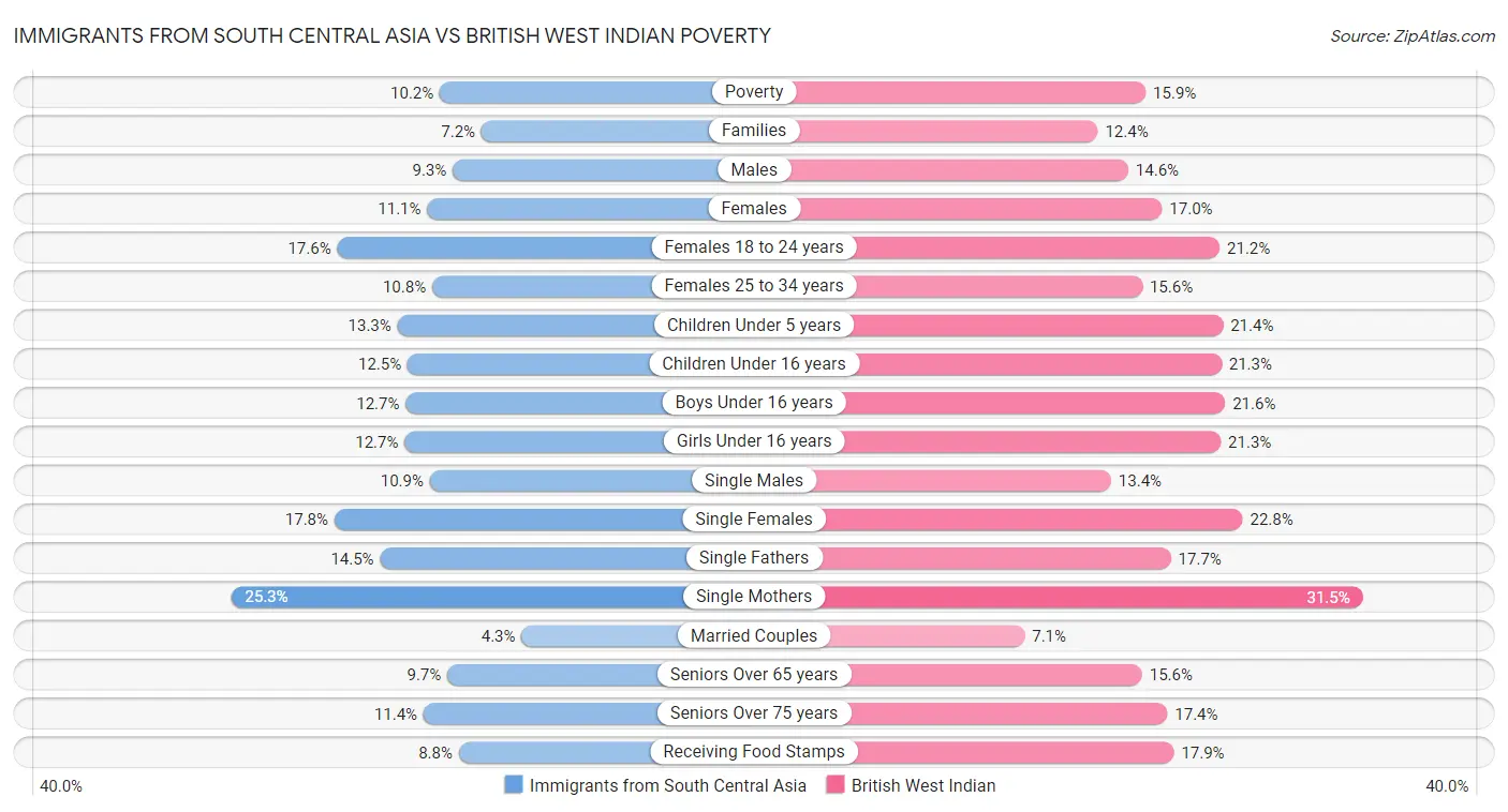 Immigrants from South Central Asia vs British West Indian Poverty