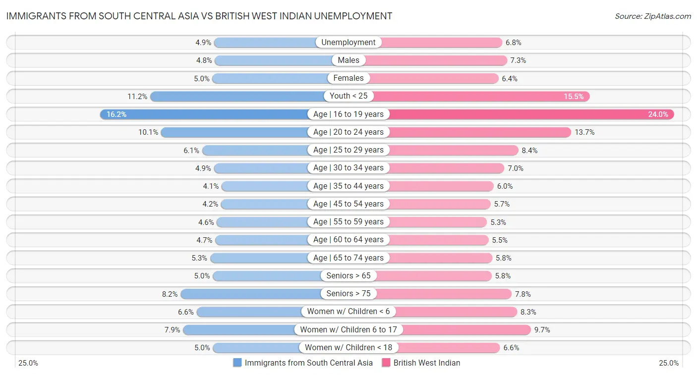 Immigrants from South Central Asia vs British West Indian Unemployment