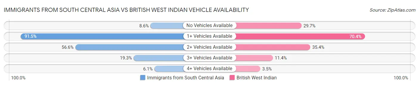 Immigrants from South Central Asia vs British West Indian Vehicle Availability