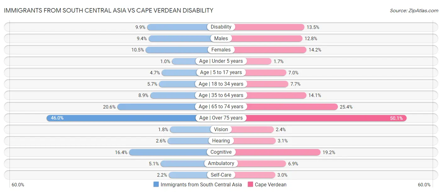 Immigrants from South Central Asia vs Cape Verdean Disability