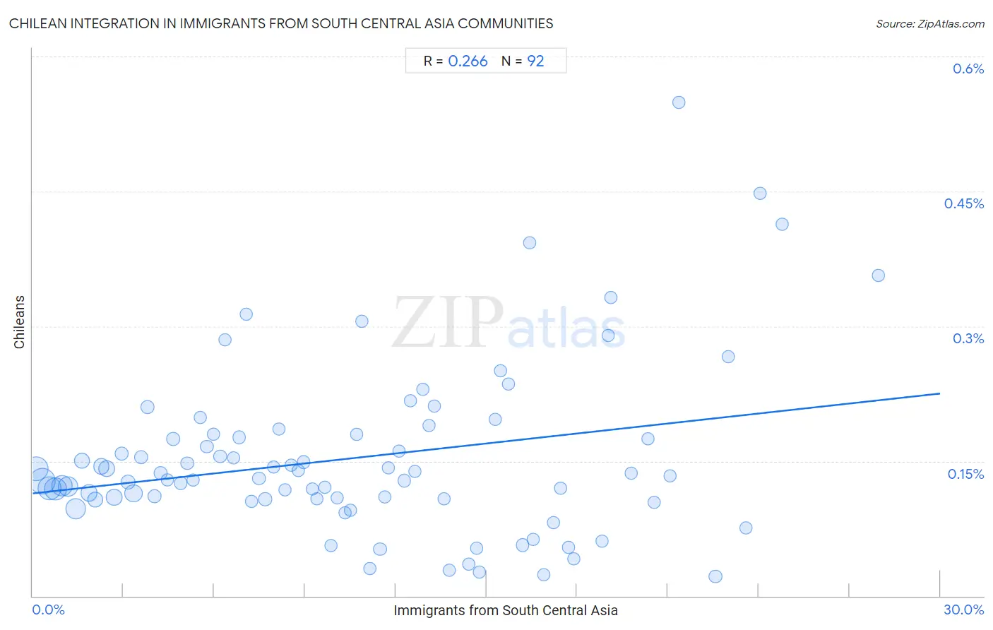 Immigrants from South Central Asia Integration in Chilean Communities