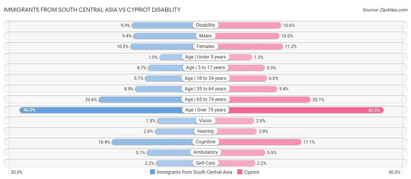 Immigrants from South Central Asia vs Cypriot Disability