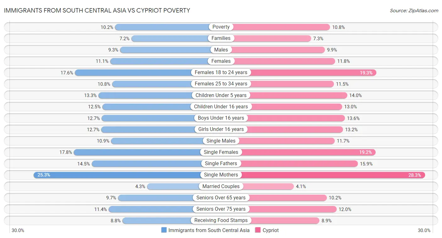 Immigrants from South Central Asia vs Cypriot Poverty