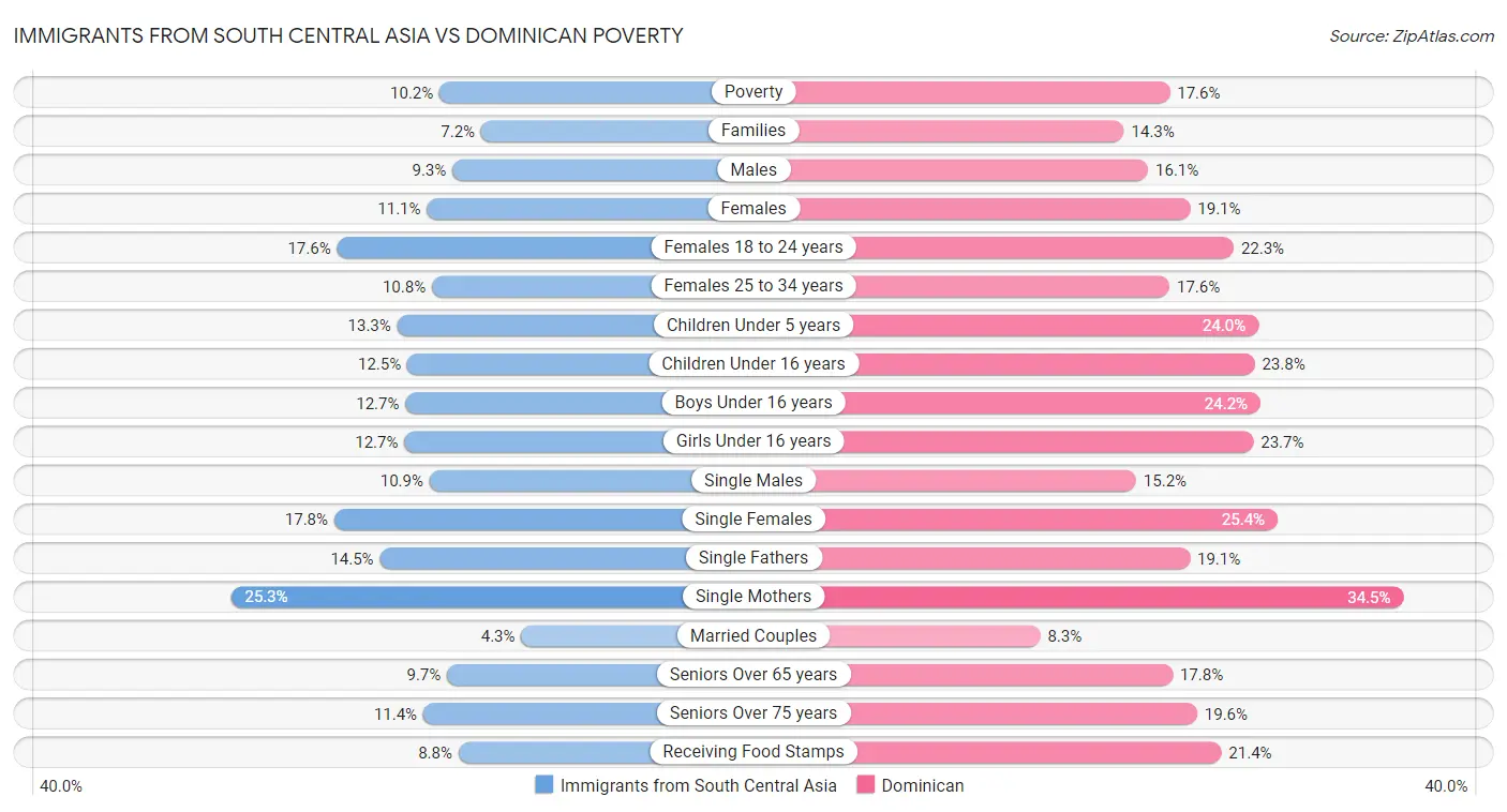 Immigrants from South Central Asia vs Dominican Poverty