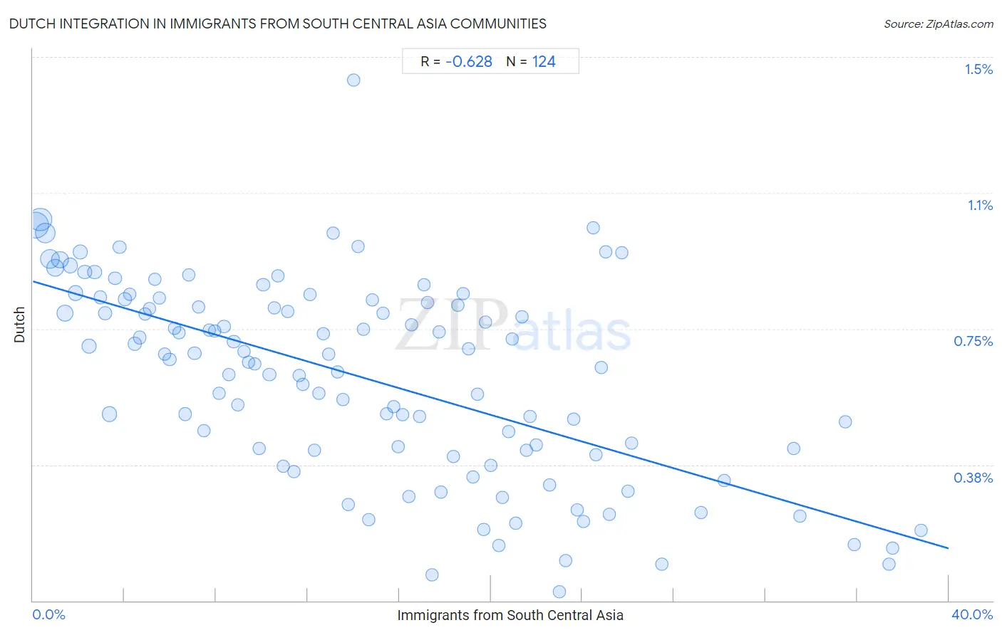 Immigrants from South Central Asia Integration in Dutch Communities