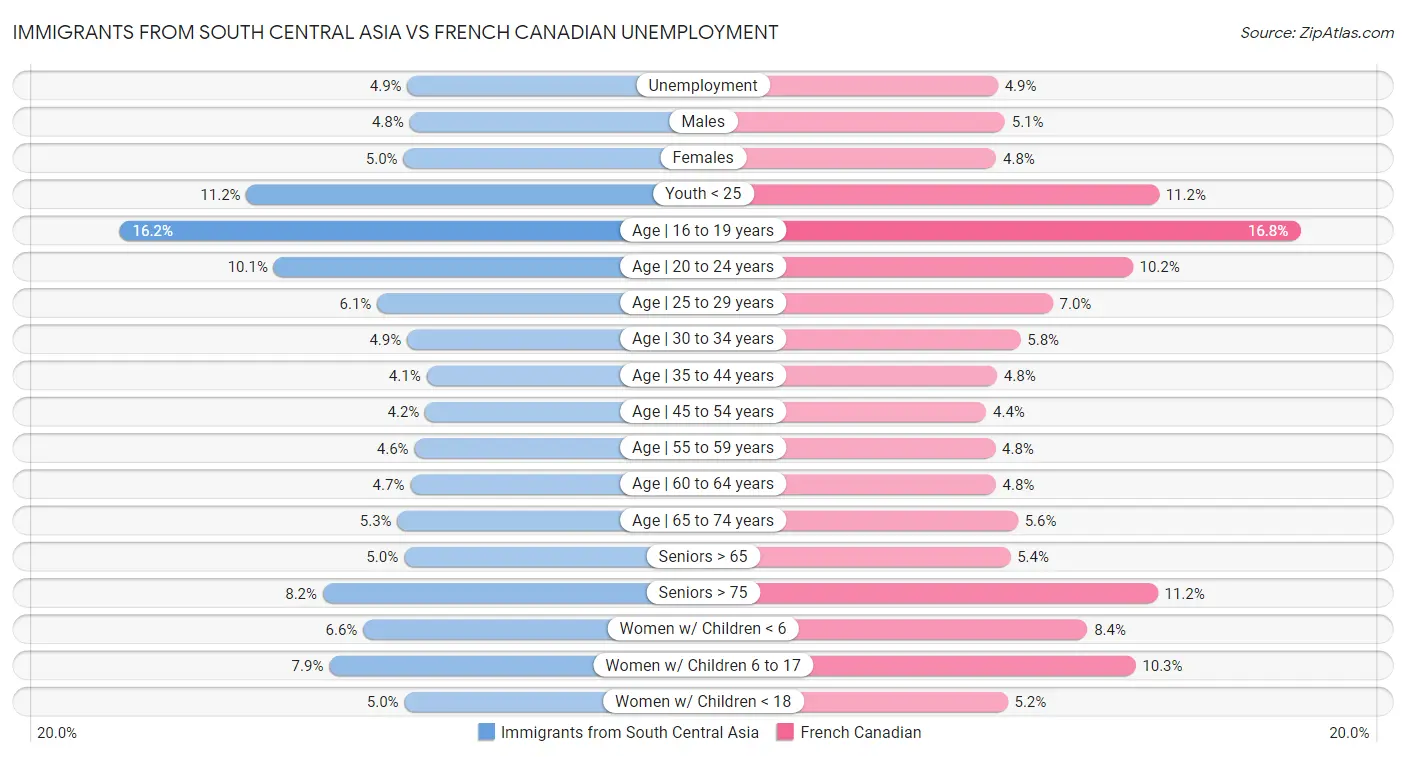 Immigrants from South Central Asia vs French Canadian Unemployment
