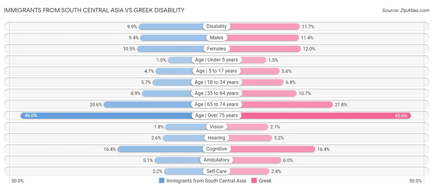 Immigrants from South Central Asia vs Greek Disability