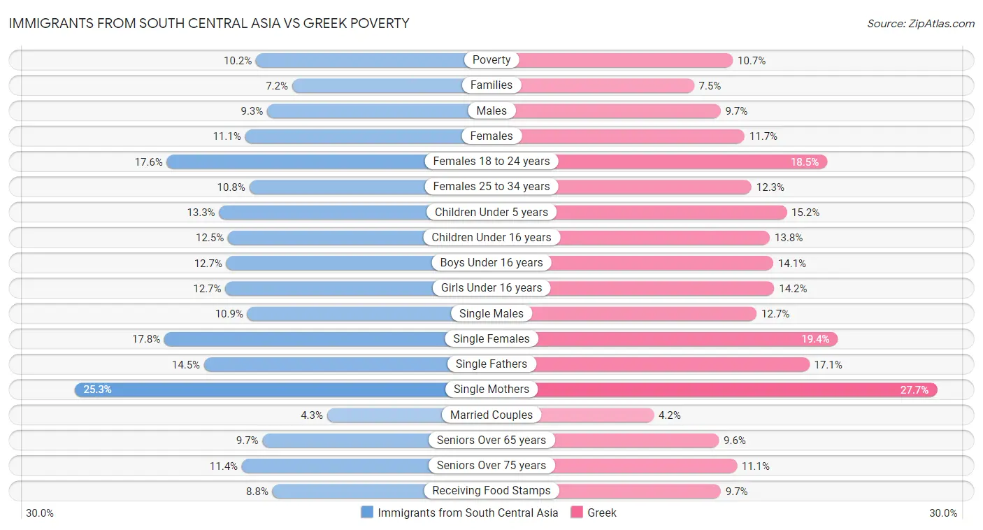 Immigrants from South Central Asia vs Greek Poverty
