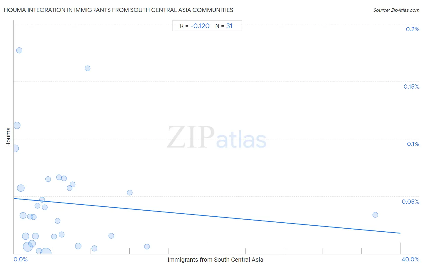 Immigrants from South Central Asia Integration in Houma Communities