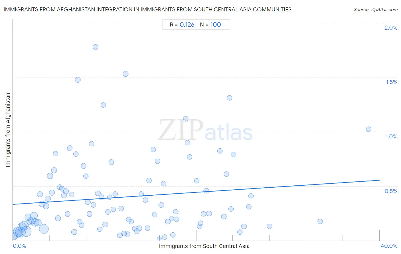 Immigrants from South Central Asia Integration in Immigrants from Afghanistan Communities