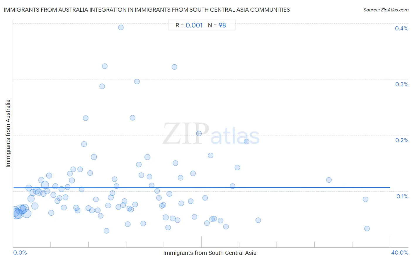 Immigrants from South Central Asia Integration in Immigrants from Australia Communities