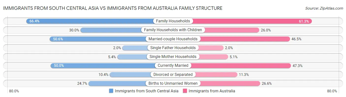 Immigrants from South Central Asia vs Immigrants from Australia Family Structure