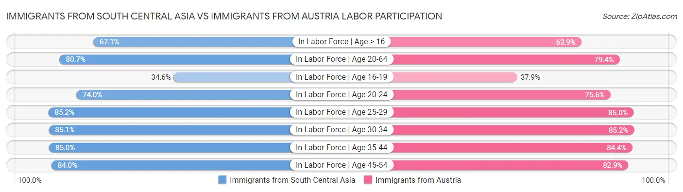 Immigrants from South Central Asia vs Immigrants from Austria Labor Participation