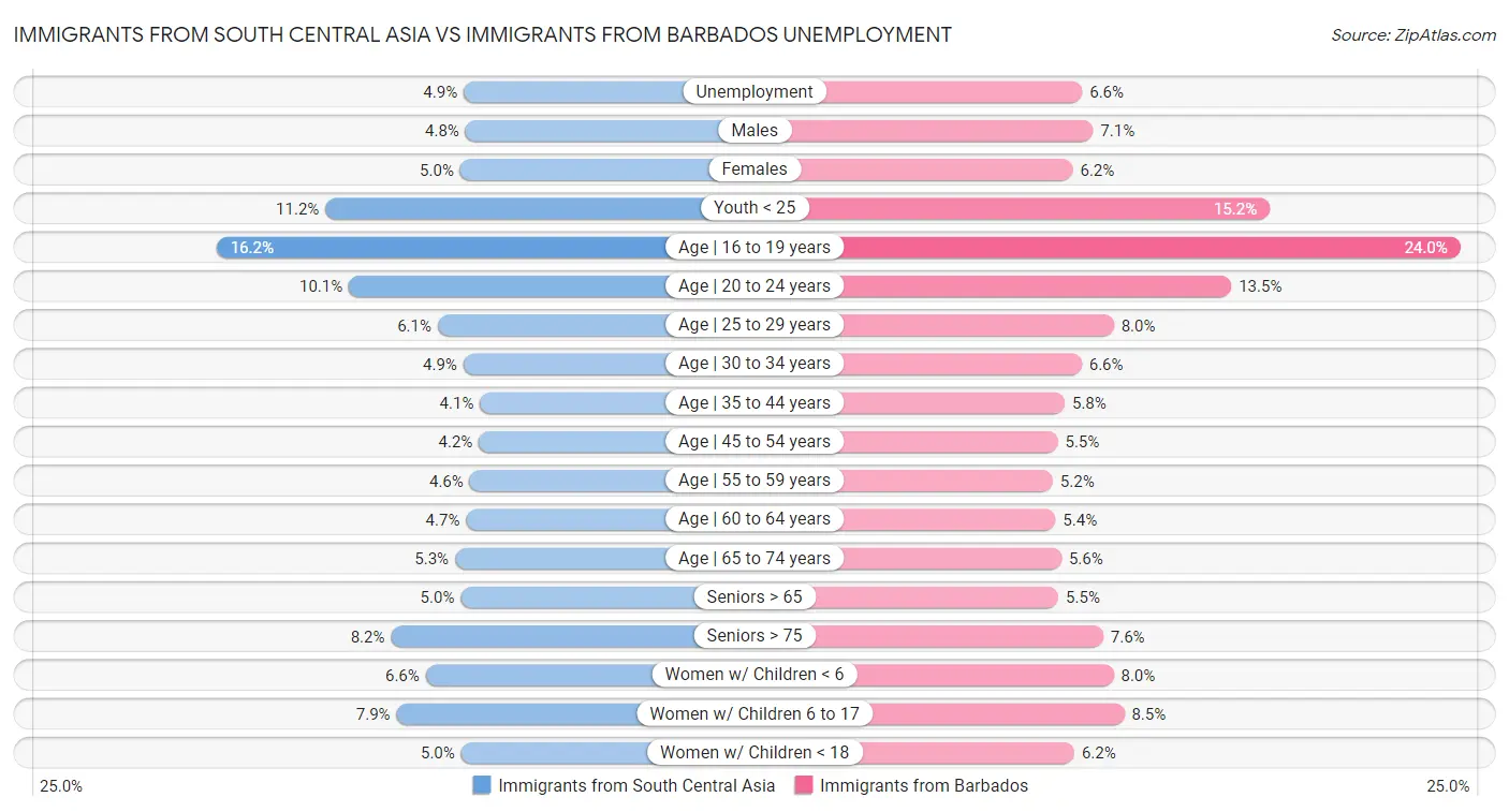 Immigrants from South Central Asia vs Immigrants from Barbados Unemployment