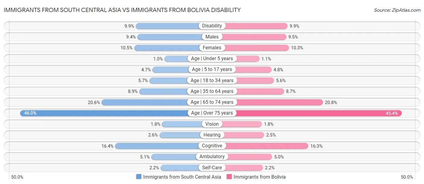 Immigrants from South Central Asia vs Immigrants from Bolivia Disability